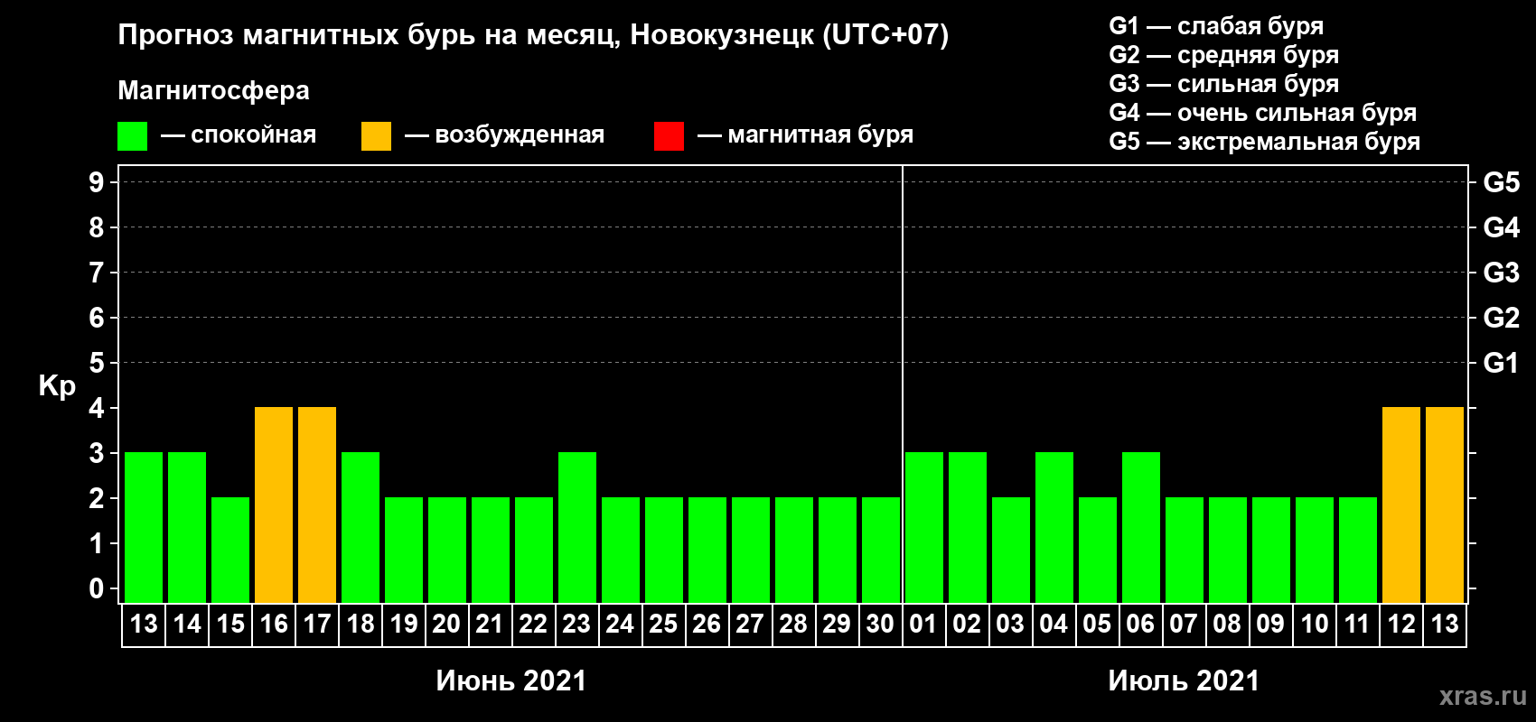 Прогноз максимального суточного геомагнитного индекса Kp на <b>1 месяц</b> (31 день) <b>с 13 июня по 13 июля 2021 г</b>