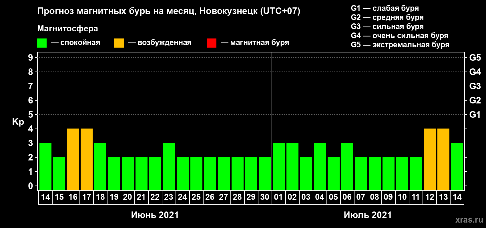 Прогноз максимального суточного геомагнитного индекса Kp на <b>1 месяц</b> (31 день) <b>с 14 июня по 14 июля 2021 г</b>
