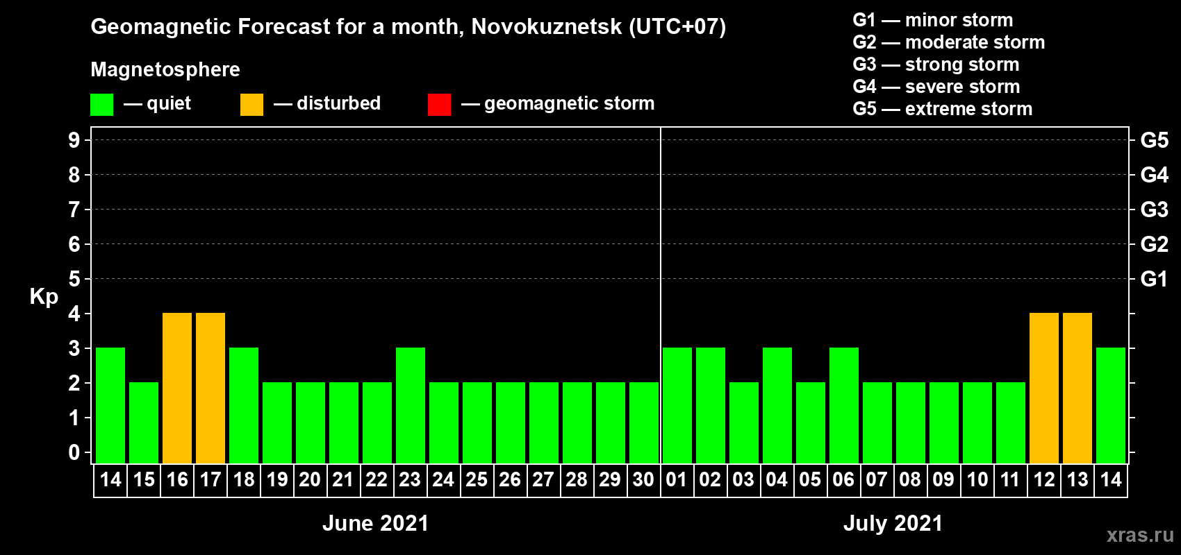 Forecast of the daily maximal value of geomagnetic index Kp for <b>1 month</b> (31 days) <b>from Jun 14, 2021 to Jul 14, 2021</b>