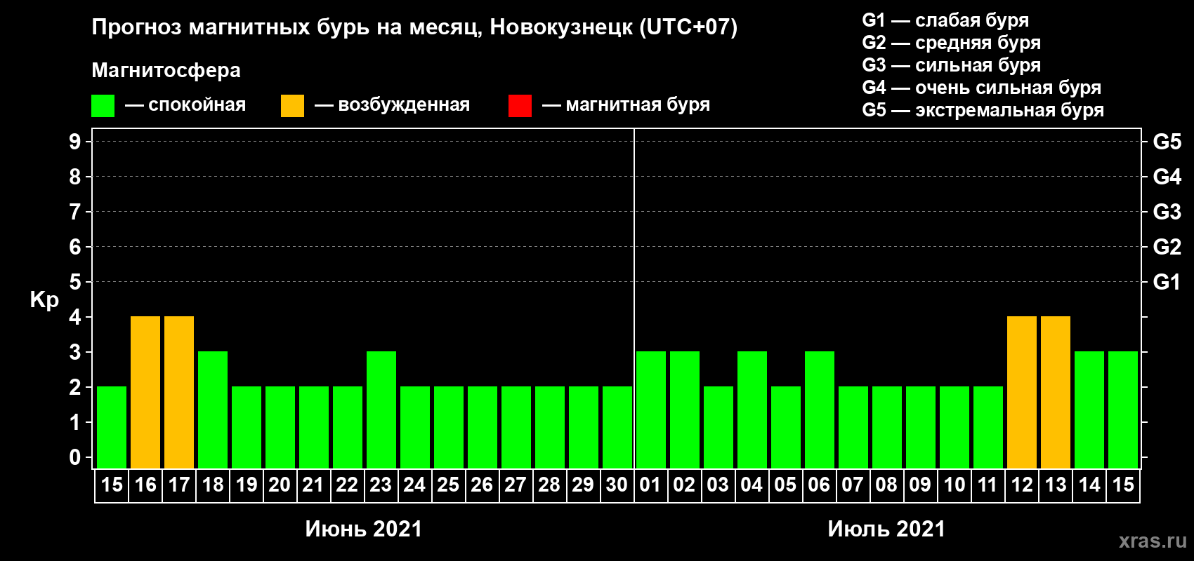 Прогноз максимального суточного геомагнитного индекса Kp на <b>1 месяц</b> (31 день) <b>с 15 июня по 15 июля 2021 г</b>