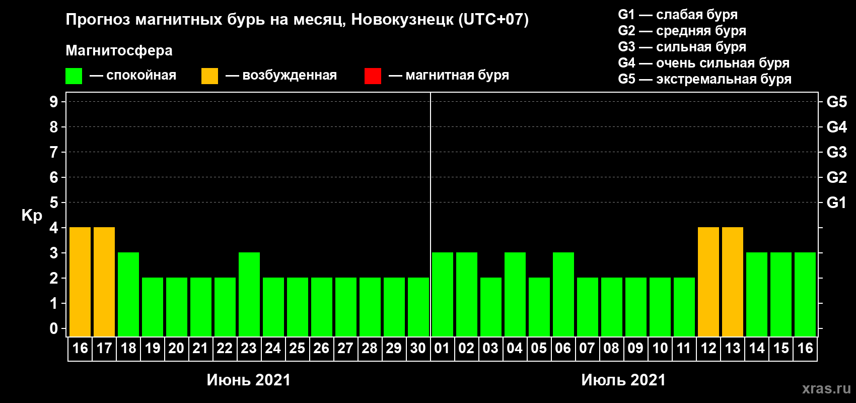 Прогноз максимального суточного геомагнитного индекса Kp на <b>1 месяц</b> (31 день) <b>с 16 июня по 16 июля 2021 г</b>