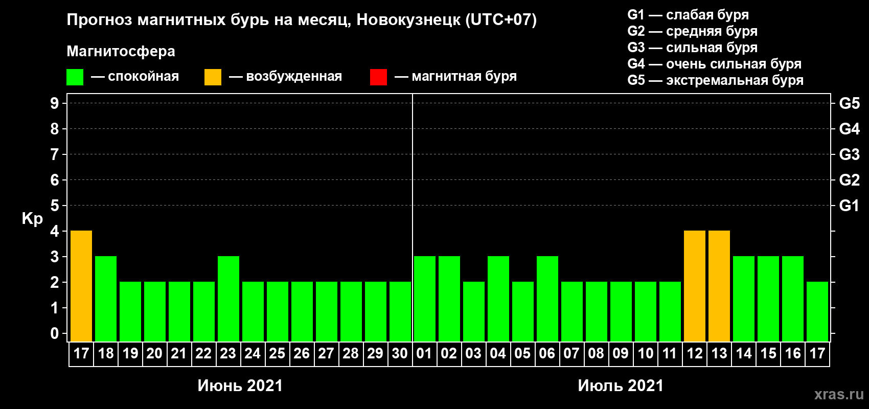 Прогноз максимального суточного геомагнитного индекса Kp на <b>1 месяц</b> (31 день) <b>с 17 июня по 17 июля 2021 г</b>