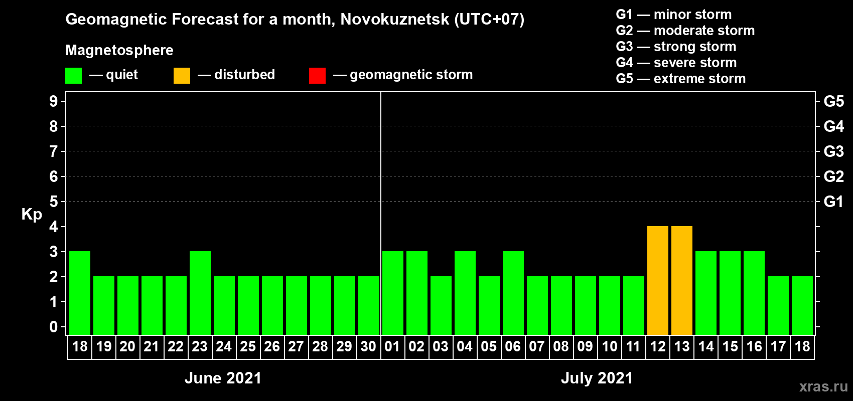 Forecast of the daily maximal value of geomagnetic index Kp for <b>1 month</b> (31 days) <b>from Jun 18, 2021 to Jul 18, 2021</b>