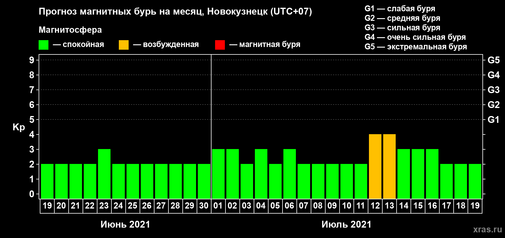 Прогноз максимального суточного геомагнитного индекса Kp на <b>1 месяц</b> (31 день) <b>с 19 июня по 19 июля 2021 г</b>