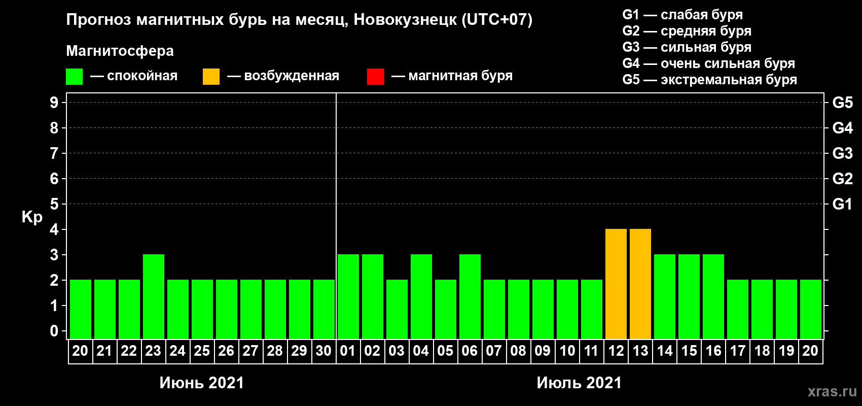 Прогноз максимального суточного геомагнитного индекса Kp на <b>1 месяц</b> (31 день) <b>с 20 июня по 20 июля 2021 г</b>