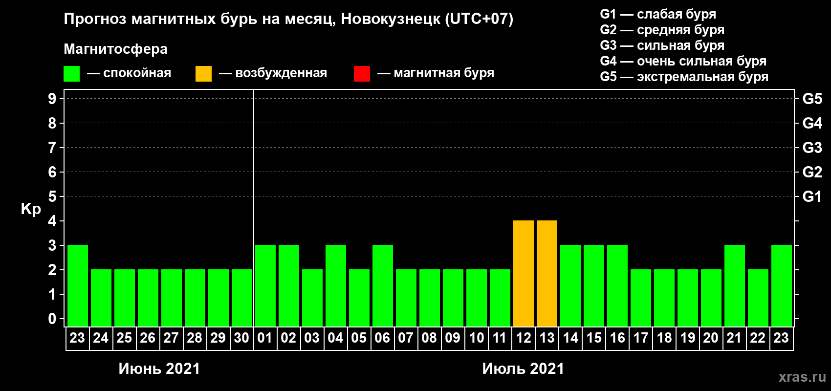 Прогноз максимального суточного геомагнитного индекса Kp на <b>1 месяц</b> (31 день) <b>с 23 июня по 23 июля 2021 г</b>
