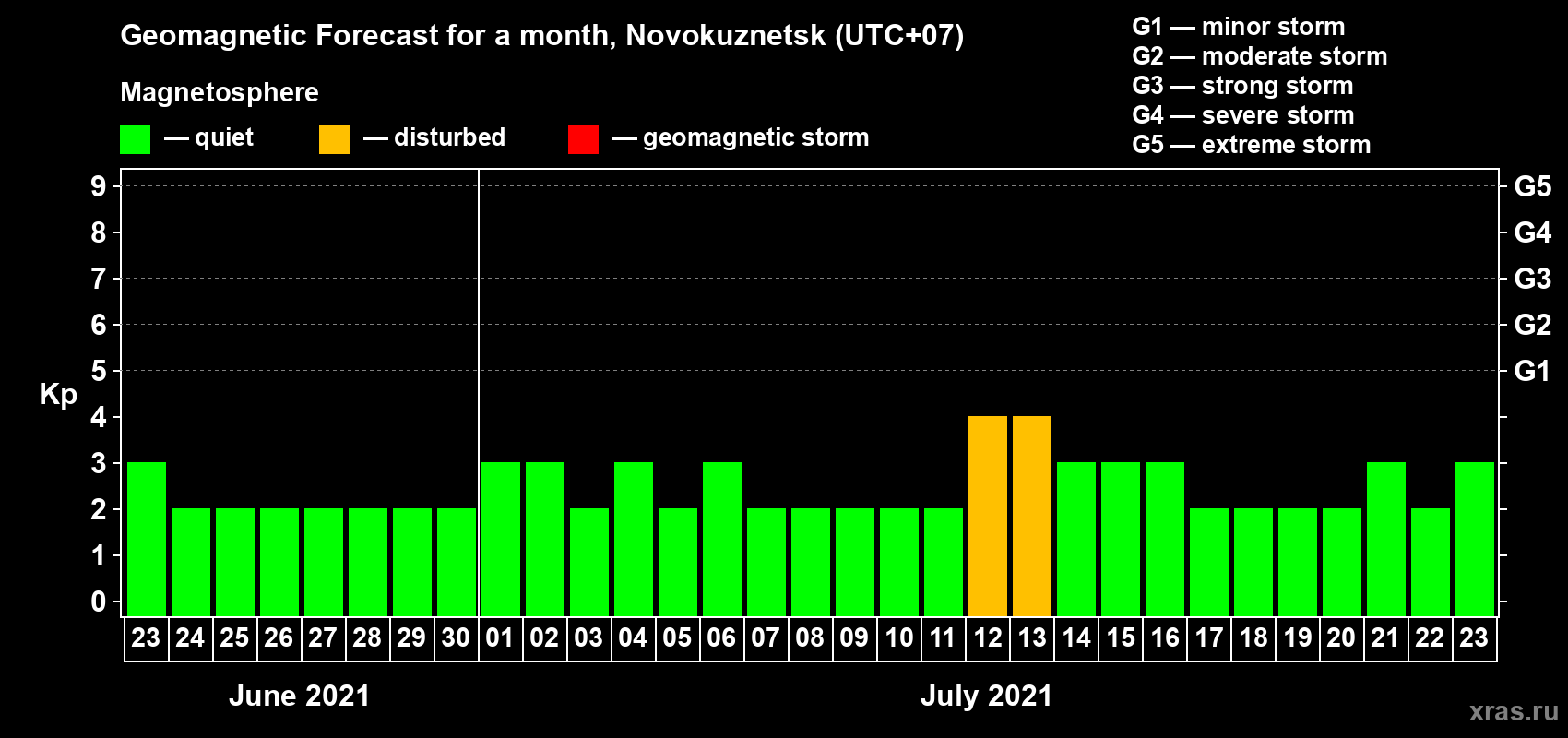 Forecast of the daily maximal value of geomagnetic index Kp for <b>1 month</b> (31 days) <b>from Jun 23, 2021 to Jul 23, 2021</b>