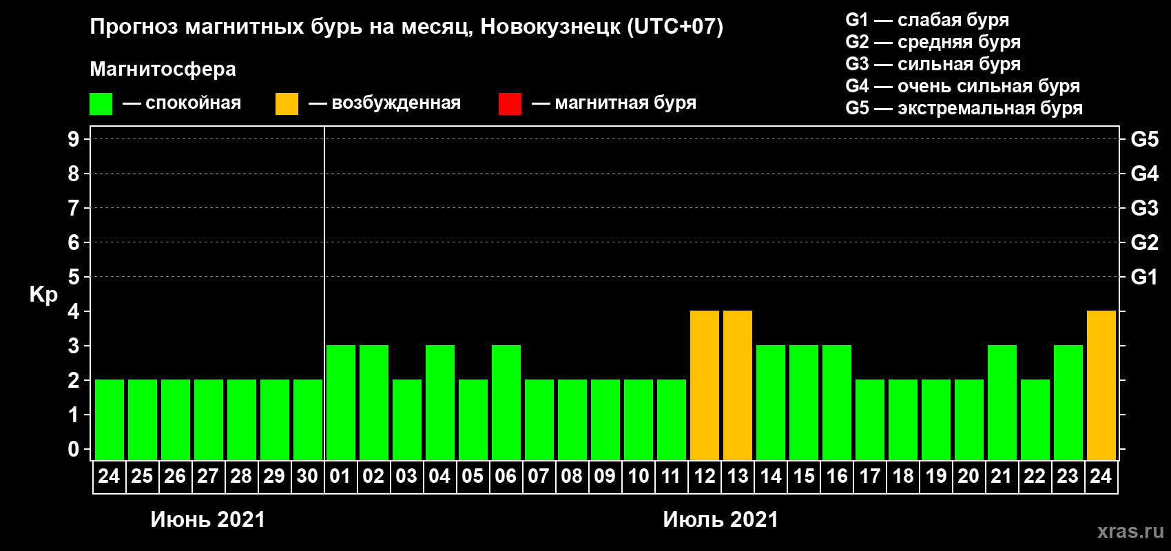 Прогноз максимального суточного геомагнитного индекса Kp на <b>1 месяц</b> (31 день) <b>с 24 июня по 24 июля 2021 г</b>