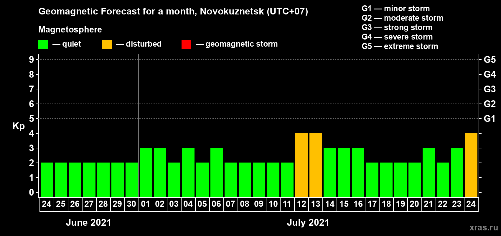 Forecast of the daily maximal value of geomagnetic index Kp for <b>1 month</b> (31 days) <b>from Jun 24, 2021 to Jul 24, 2021</b>