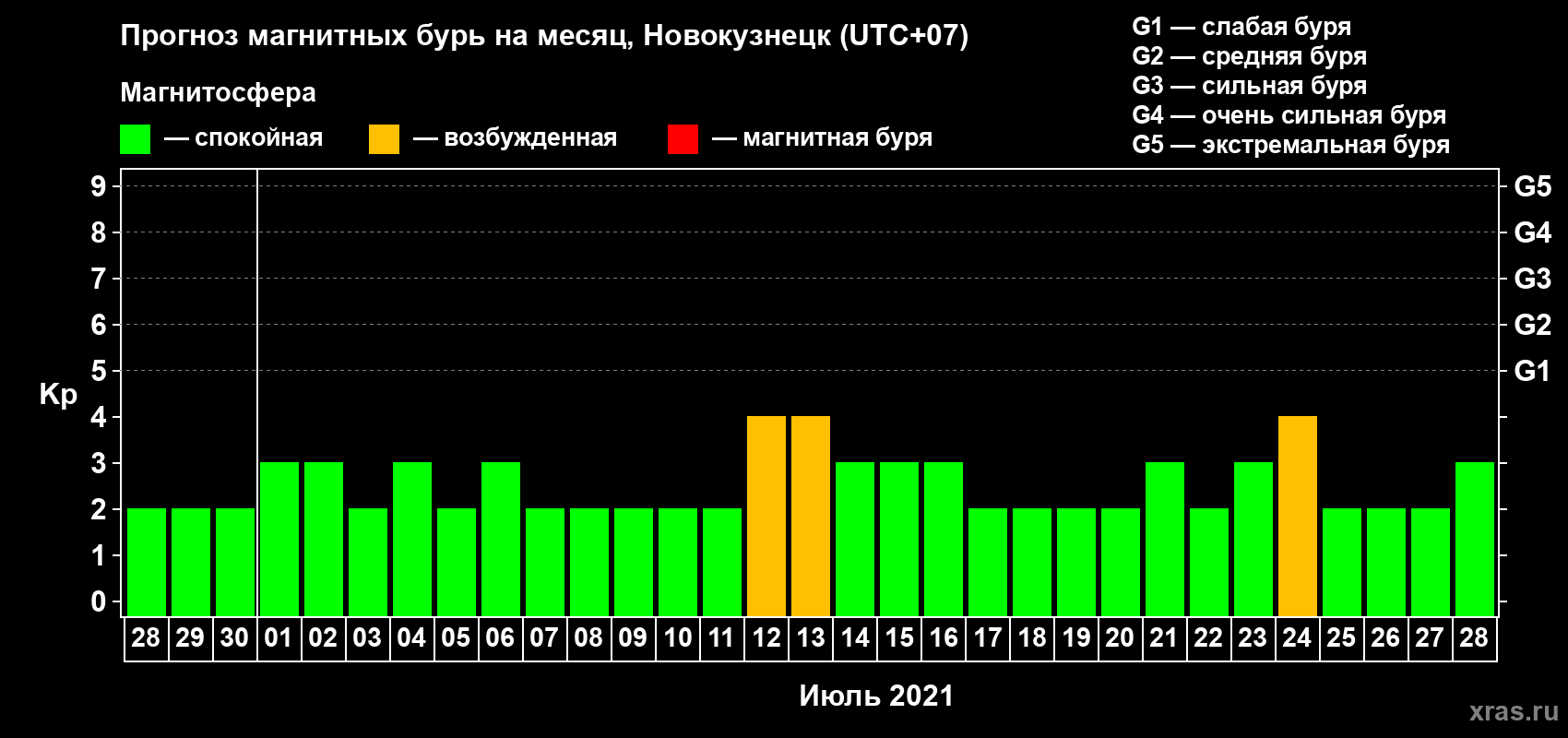 Прогноз максимального суточного геомагнитного индекса Kp на <b>1 месяц</b> (31 день) <b>с 28 июня по 28 июля 2021 г</b>