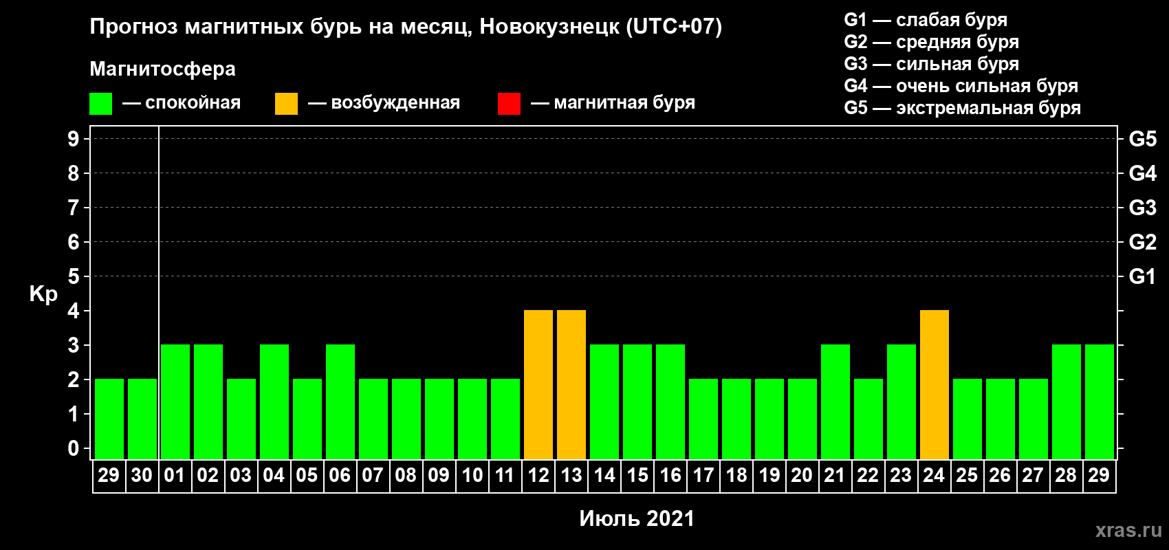 Прогноз максимального суточного геомагнитного индекса Kp на <b>1 месяц</b> (31 день) <b>с 29 июня по 29 июля 2021 г</b>