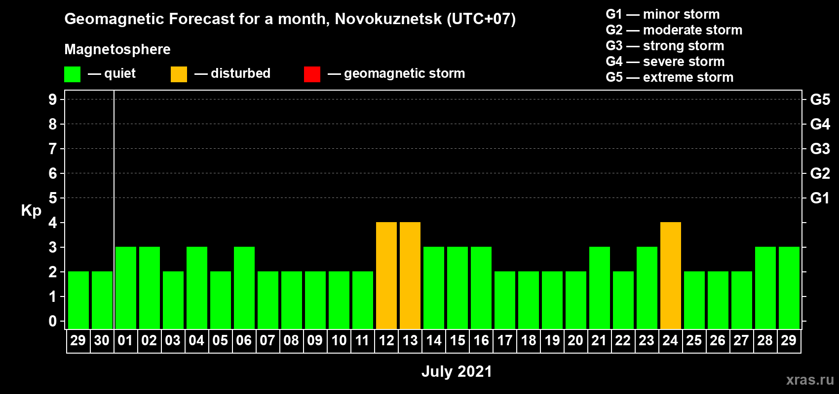 Forecast of the daily maximal value of geomagnetic index Kp for <b>1 month</b> (31 days) <b>from Jun 29, 2021 to Jul 29, 2021</b>