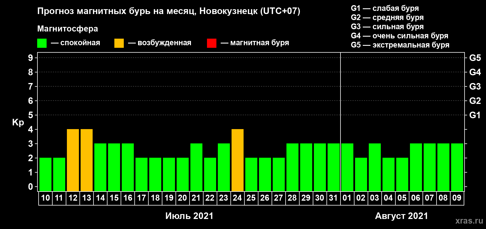 Прогноз максимального суточного геомагнитного индекса Kp на <b>1 месяц</b> (31 день) <b>с 10 июля по 09 августа 2021 г</b>