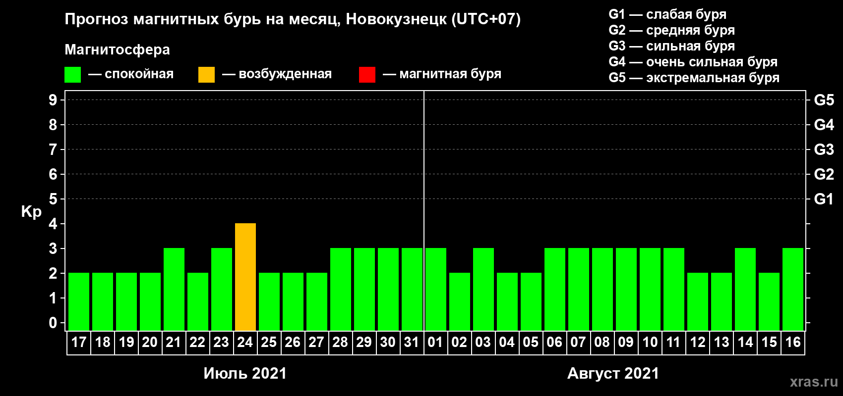 Прогноз максимального суточного геомагнитного индекса Kp на <b>1 месяц</b> (31 день) <b>с 17 июля по 16 августа 2021 г</b>