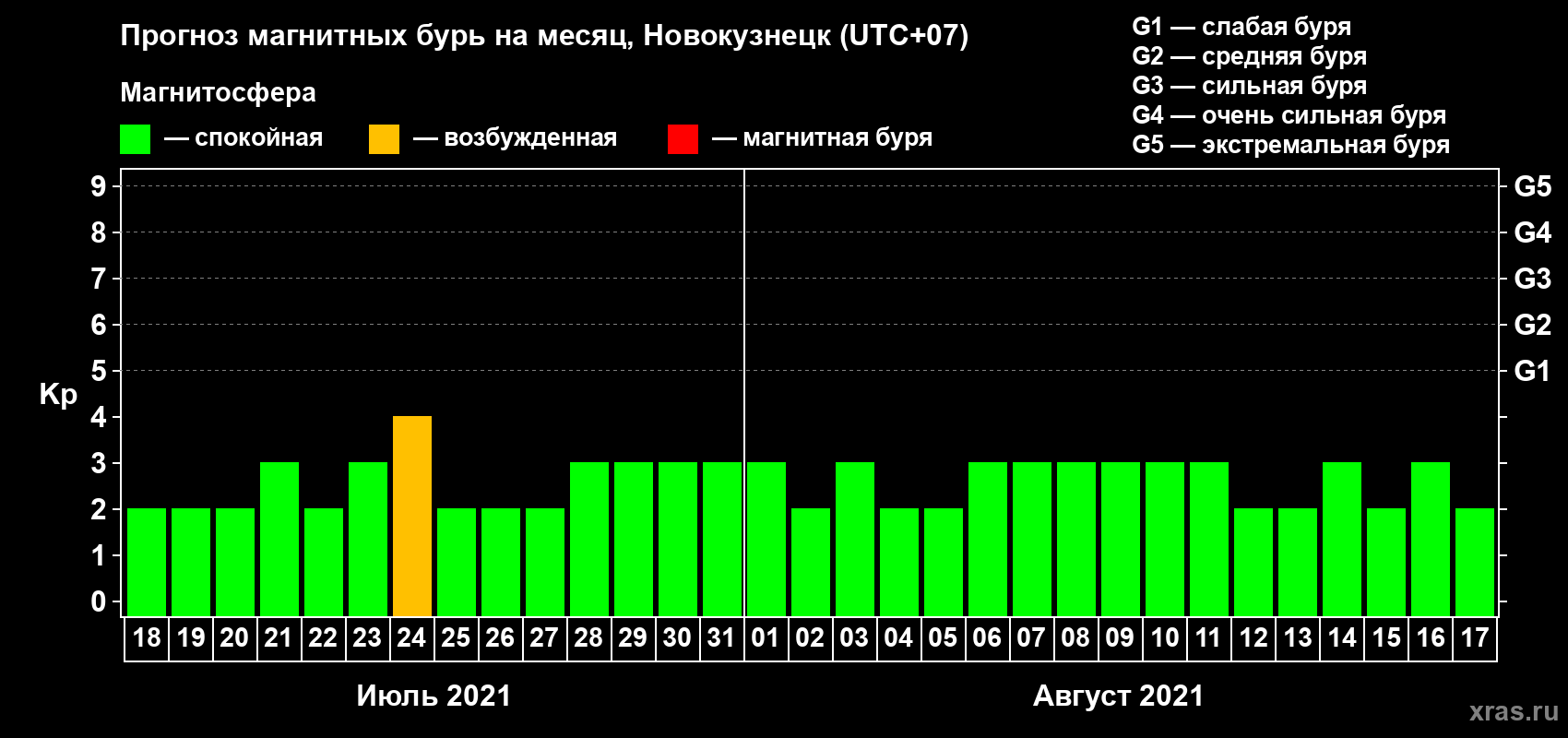 Прогноз максимального суточного геомагнитного индекса Kp на <b>1 месяц</b> (31 день) <b>с 18 июля по 17 августа 2021 г</b>