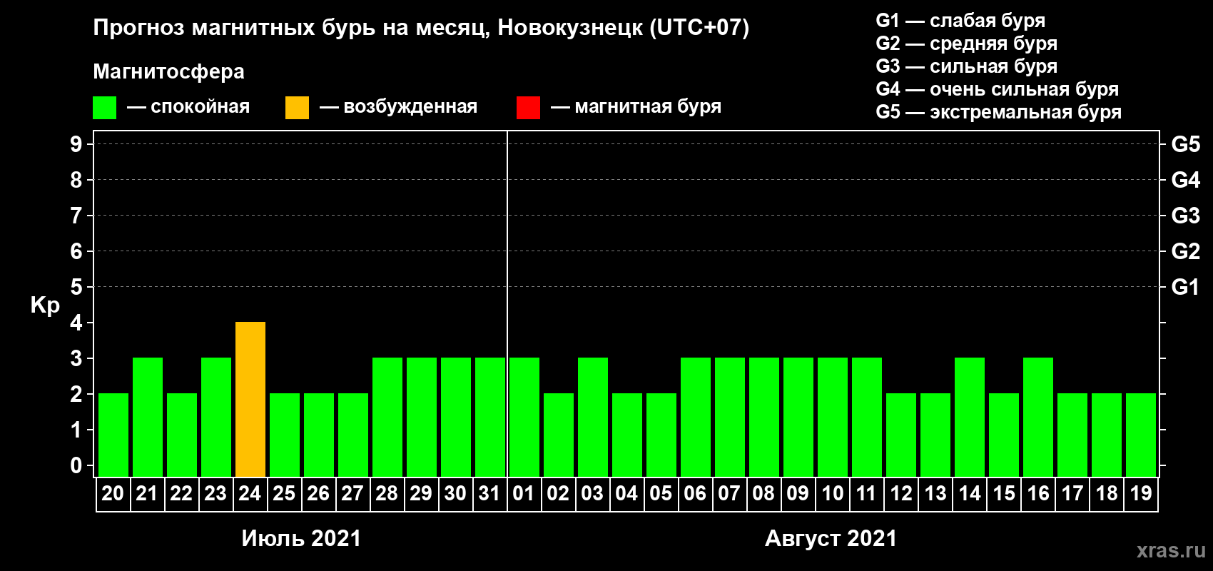 Прогноз максимального суточного геомагнитного индекса Kp на <b>1 месяц</b> (31 день) <b>с 20 июля по 19 августа 2021 г</b>