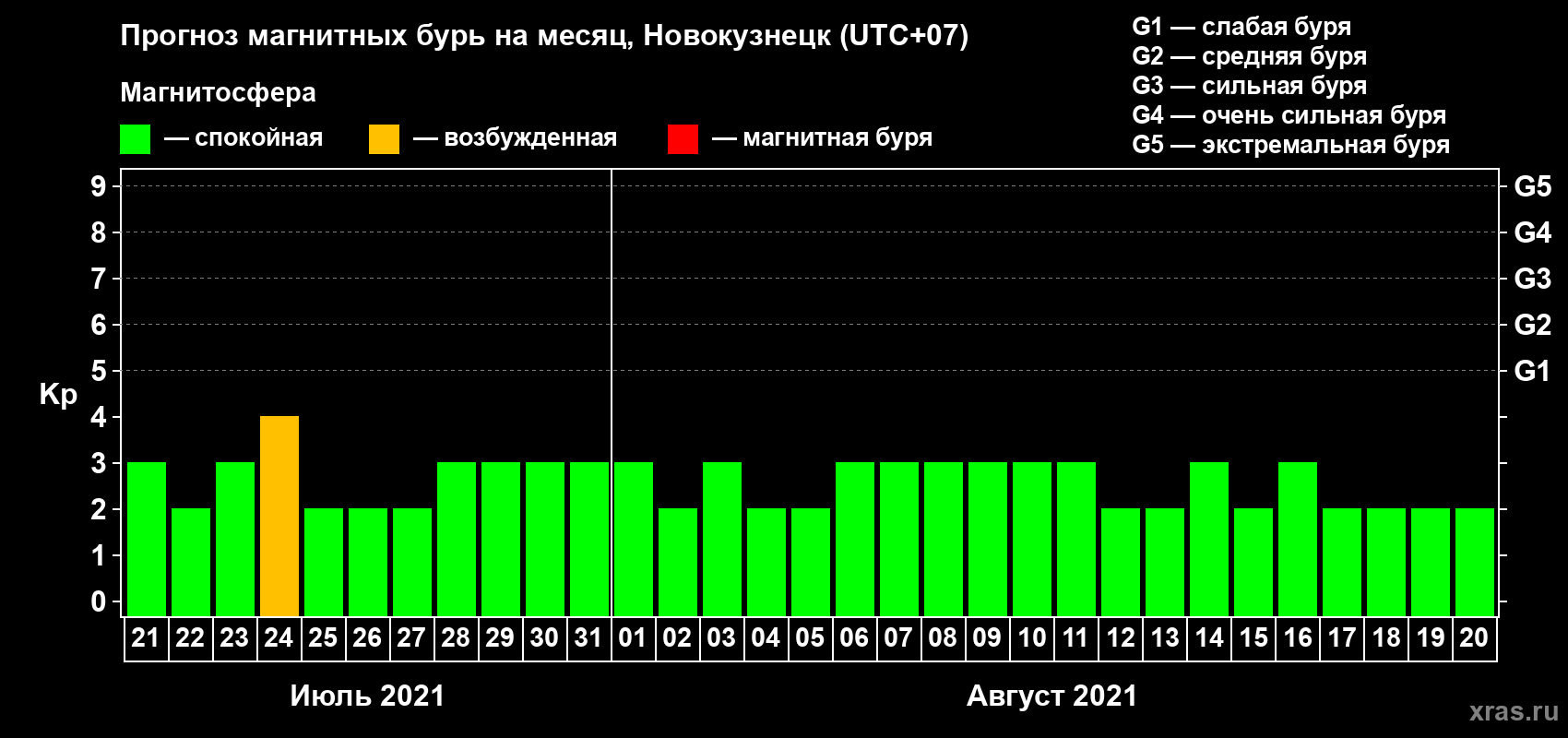 Прогноз максимального суточного геомагнитного индекса Kp на <b>1 месяц</b> (31 день) <b>с 21 июля по 20 августа 2021 г</b>