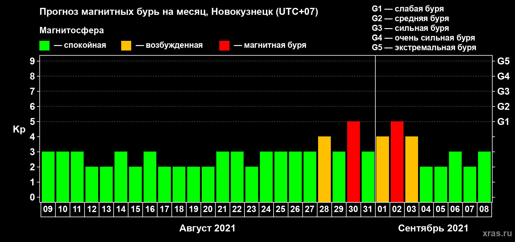 Прогноз максимального суточного геомагнитного индекса Kp на <b>1 месяц</b> (31 день) <b>с 09 августа по 08 сентября 2021 г</b>
