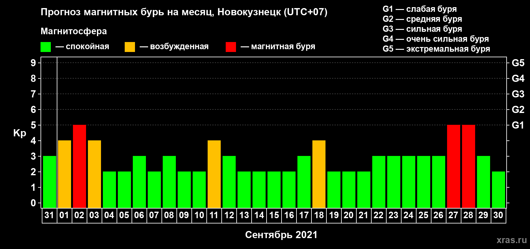 Прогноз максимального суточного геомагнитного индекса Kp на <b>1 месяц</b> (31 день) <b>с 31 августа по 30 сентября 2021 г</b>