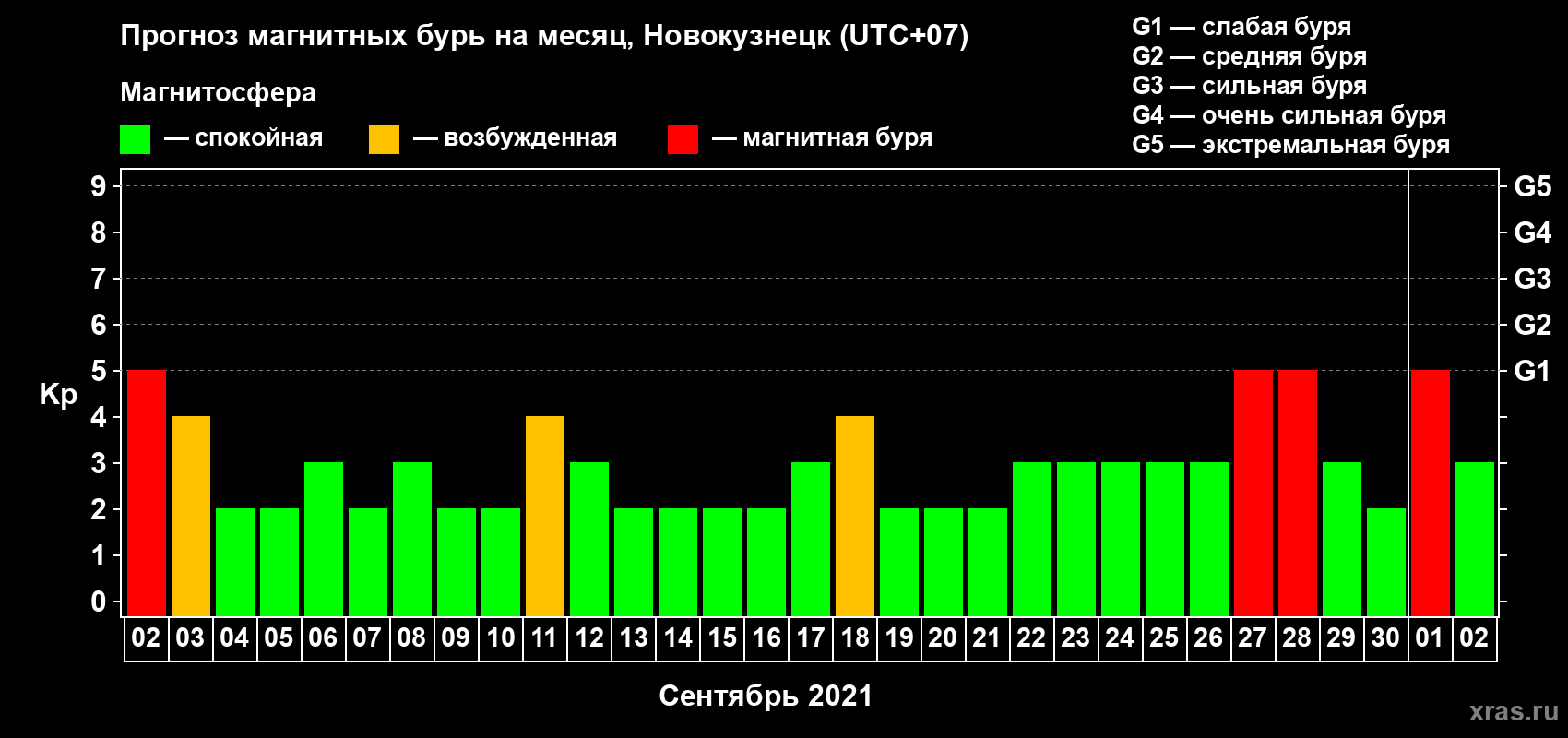 Прогноз максимального суточного геомагнитного индекса Kp на <b>1 месяц</b> (31 день) <b>с 02 сентября по 02 октября 2021 г</b>