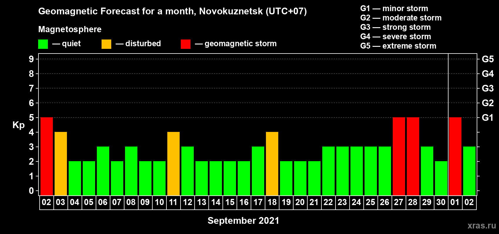 Forecast of the daily maximal value of geomagnetic index Kp for <b>1 month</b> (31 days) <b>from Sep 02, 2021 to Oct 02, 2021</b>