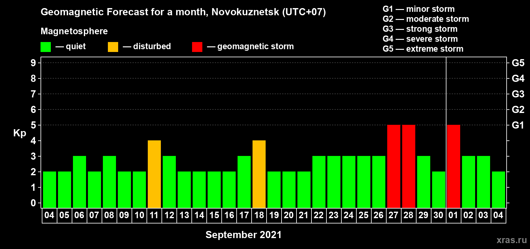 Forecast of the daily maximal value of geomagnetic index Kp for <b>1 month</b> (31 days) <b>from Sep 04, 2021 to Oct 04, 2021</b>