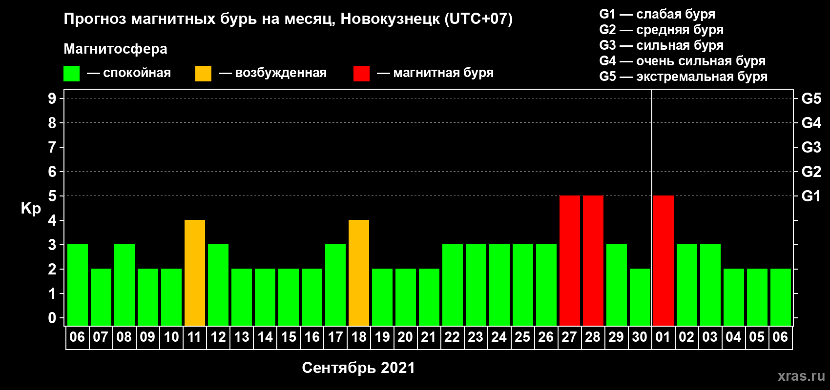 Прогноз максимального суточного геомагнитного индекса Kp на <b>1 месяц</b> (31 день) <b>с 06 сентября по 06 октября 2021 г</b>