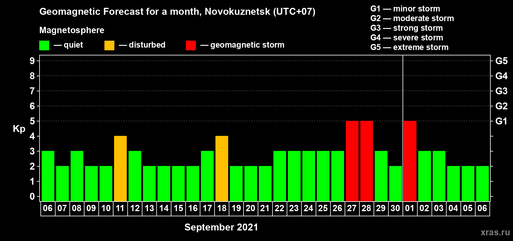 Forecast of the daily maximal value of geomagnetic index Kp for <b>1 month</b> (31 days) <b>from Sep 06, 2021 to Oct 06, 2021</b>