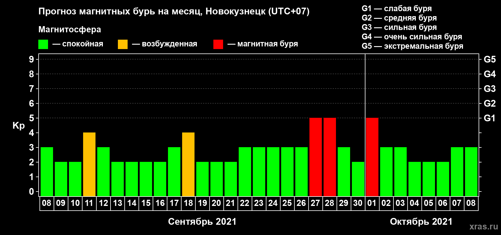 Прогноз максимального суточного геомагнитного индекса Kp на <b>1 месяц</b> (31 день) <b>с 08 сентября по 08 октября 2021 г</b>