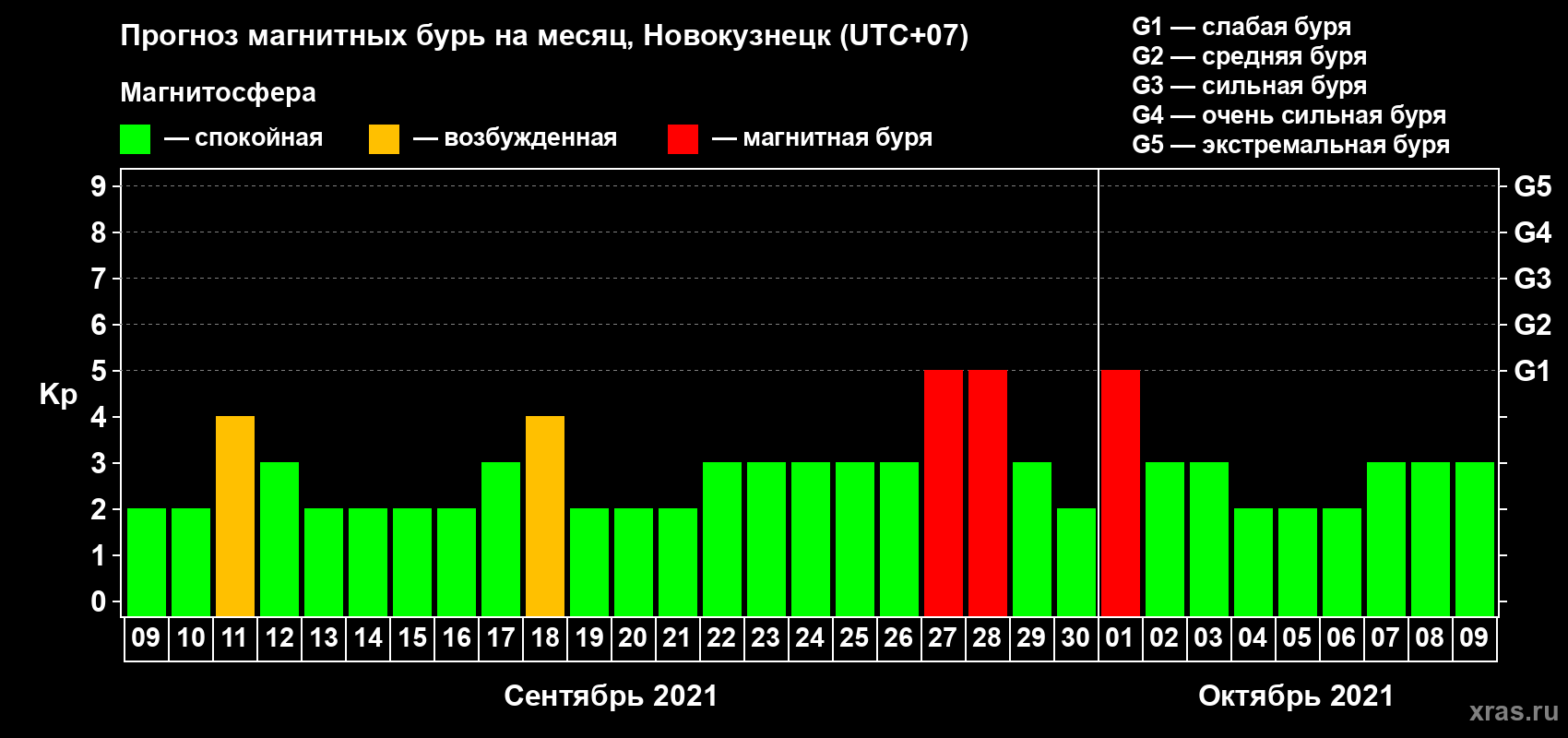 Прогноз максимального суточного геомагнитного индекса Kp на <b>1 месяц</b> (31 день) <b>с 09 сентября по 09 октября 2021 г</b>