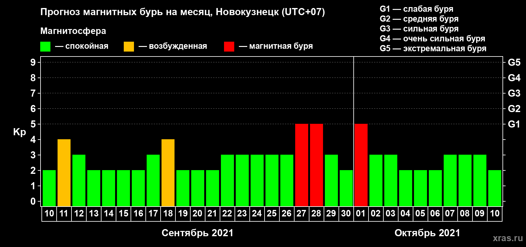 Прогноз максимального суточного геомагнитного индекса Kp на <b>1 месяц</b> (31 день) <b>с 10 сентября по 10 октября 2021 г</b>