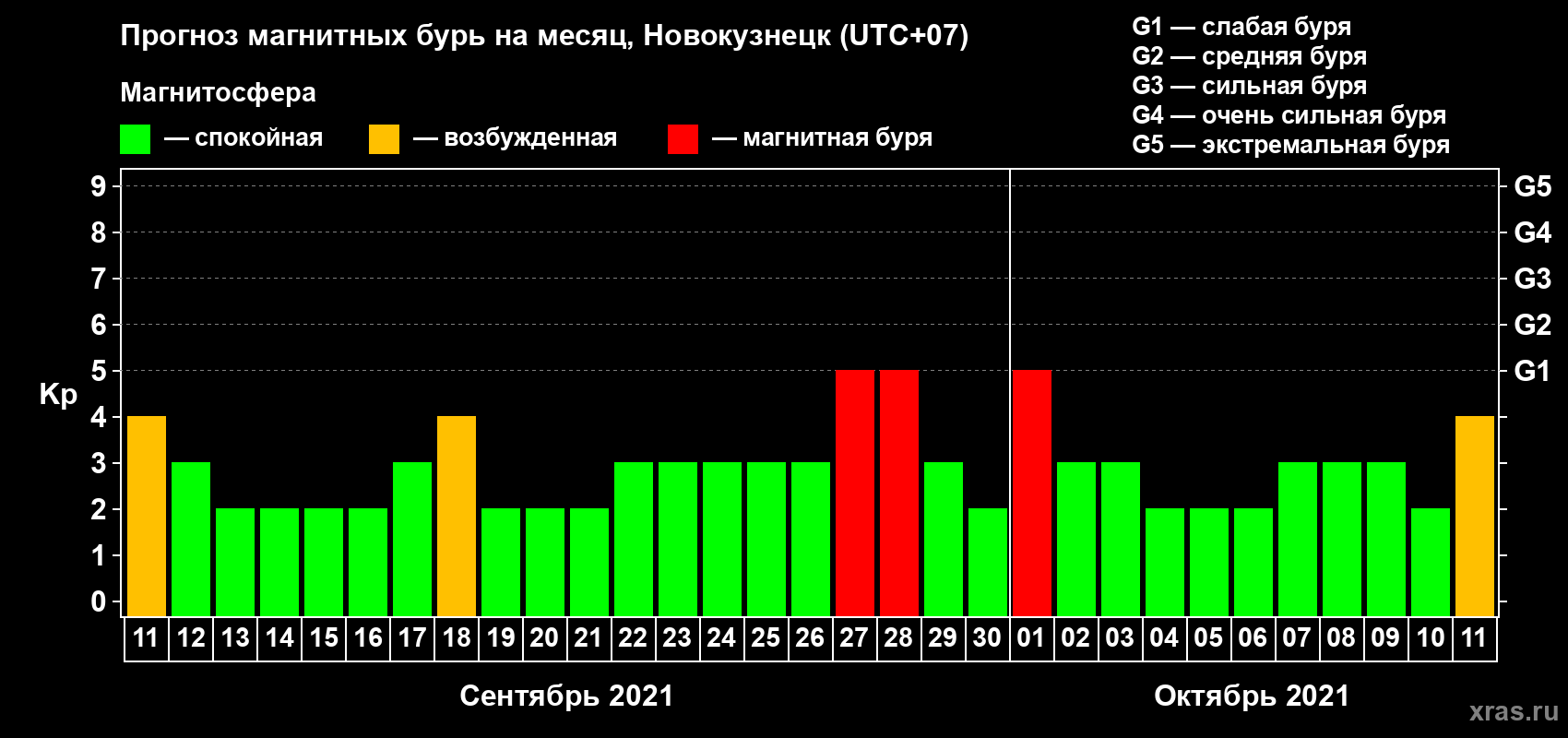 Прогноз максимального суточного геомагнитного индекса Kp на <b>1 месяц</b> (31 день) <b>с 11 сентября по 11 октября 2021 г</b>