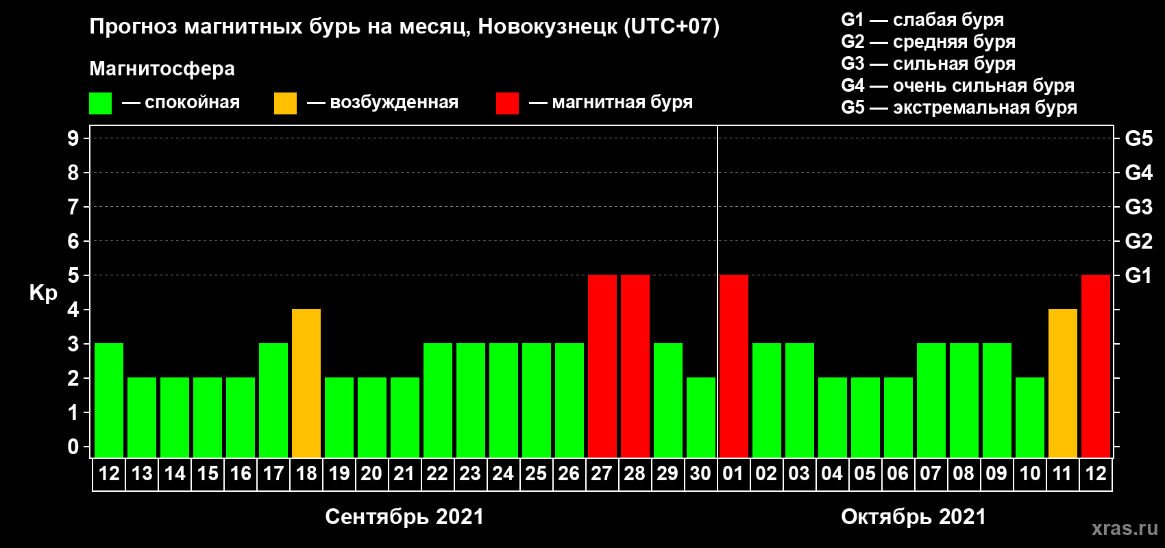 Прогноз максимального суточного геомагнитного индекса Kp на <b>1 месяц</b> (31 день) <b>с 12 сентября по 12 октября 2021 г</b>