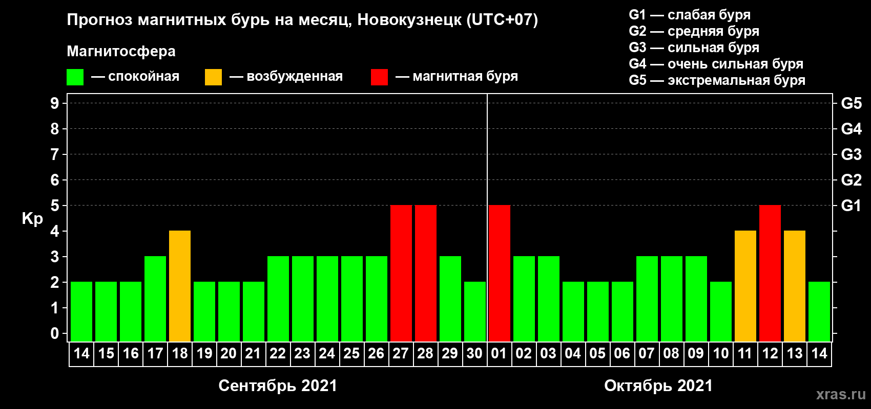Прогноз максимального суточного геомагнитного индекса Kp на <b>1 месяц</b> (31 день) <b>с 14 сентября по 14 октября 2021 г</b>