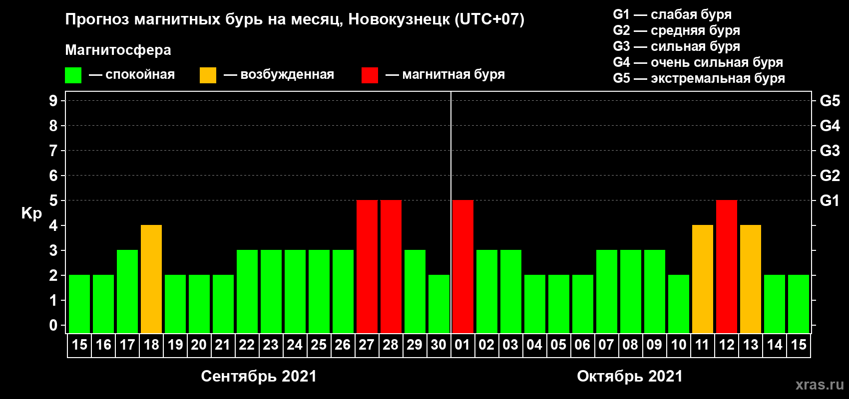 Прогноз максимального суточного геомагнитного индекса Kp на <b>1 месяц</b> (31 день) <b>с 15 сентября по 15 октября 2021 г</b>