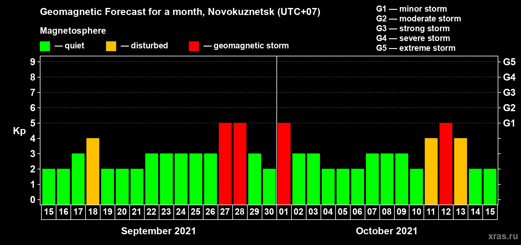 Forecast of the daily maximal value of geomagnetic index Kp for <b>1 month</b> (31 days) <b>from Sep 15, 2021 to Oct 15, 2021</b>