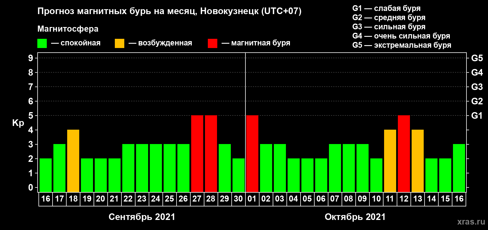 Прогноз максимального суточного геомагнитного индекса Kp на <b>1 месяц</b> (31 день) <b>с 16 сентября по 16 октября 2021 г</b>