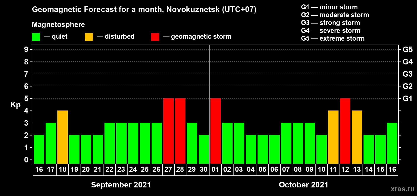 Forecast of the daily maximal value of geomagnetic index Kp for <b>1 month</b> (31 days) <b>from Sep 16, 2021 to Oct 16, 2021</b>