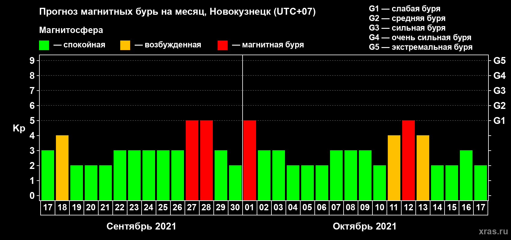Прогноз максимального суточного геомагнитного индекса Kp на <b>1 месяц</b> (31 день) <b>с 17 сентября по 17 октября 2021 г</b>