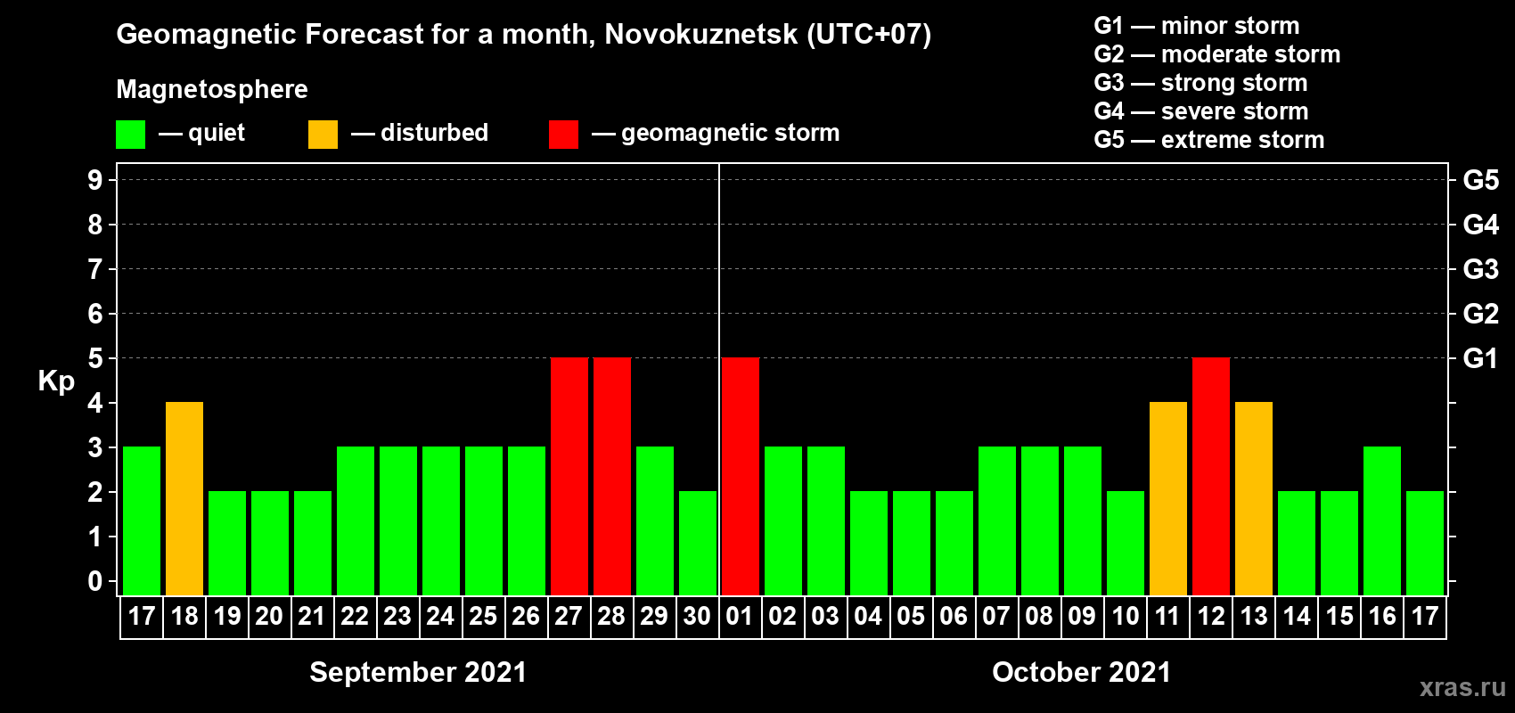 Forecast of the daily maximal value of geomagnetic index Kp for <b>1 month</b> (31 days) <b>from Sep 17, 2021 to Oct 17, 2021</b>