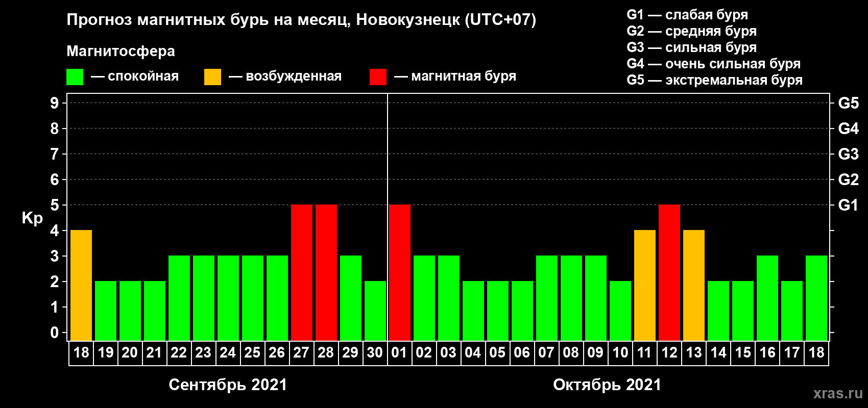 Прогноз максимального суточного геомагнитного индекса Kp на <b>1 месяц</b> (31 день) <b>с 18 сентября по 18 октября 2021 г</b>