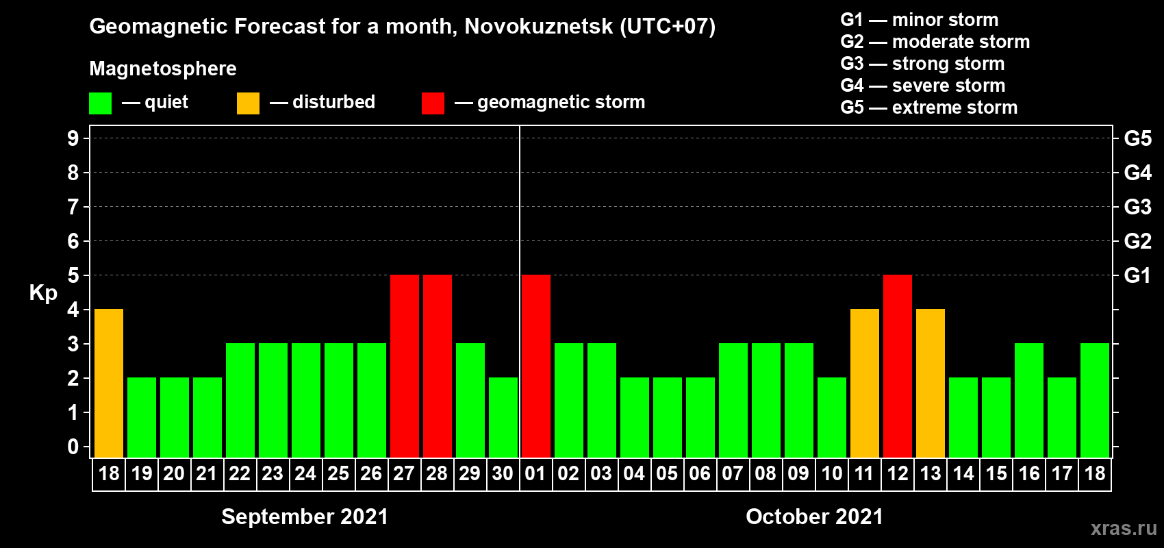 Forecast of the daily maximal value of geomagnetic index Kp for <b>1 month</b> (31 days) <b>from Sep 18, 2021 to Oct 18, 2021</b>