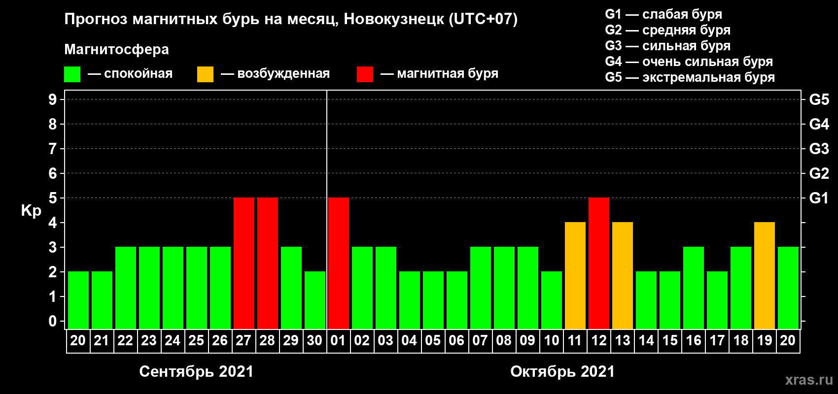 Прогноз максимального суточного геомагнитного индекса Kp на <b>1 месяц</b> (31 день) <b>с 20 сентября по 20 октября 2021 г</b>