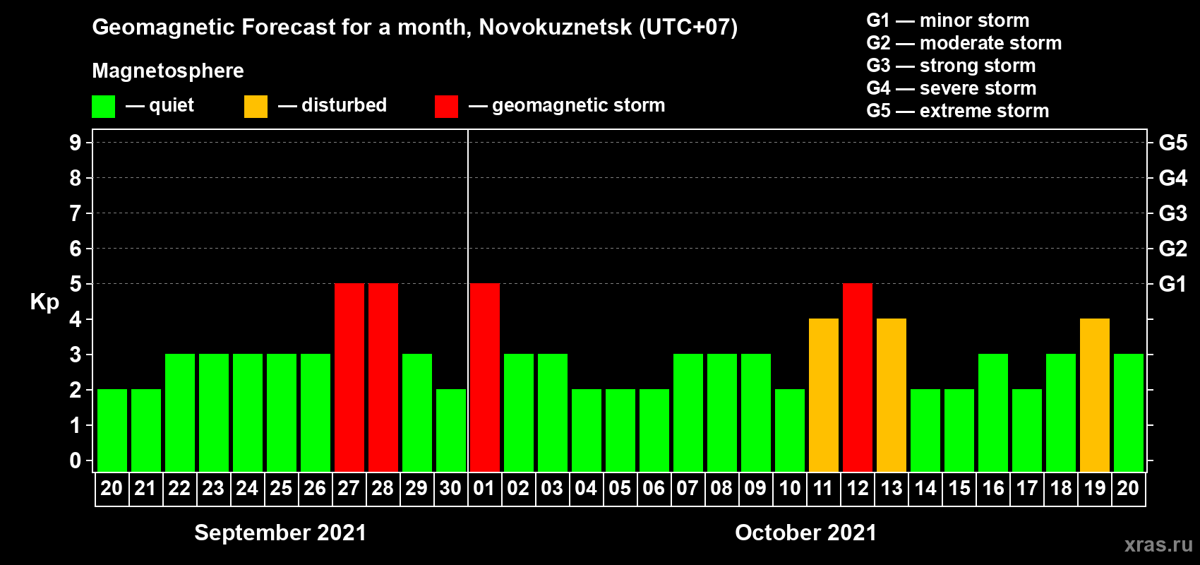 Forecast of the daily maximal value of geomagnetic index Kp for <b>1 month</b> (31 days) <b>from Sep 20, 2021 to Oct 20, 2021</b>