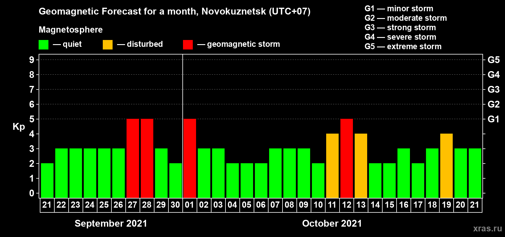 Forecast of the daily maximal value of geomagnetic index Kp for <b>1 month</b> (31 days) <b>from Sep 21, 2021 to Oct 21, 2021</b>