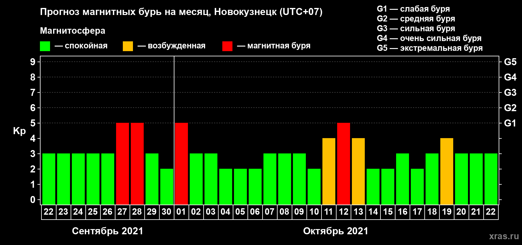 Прогноз максимального суточного геомагнитного индекса Kp на <b>1 месяц</b> (31 день) <b>с 22 сентября по 22 октября 2021 г</b>