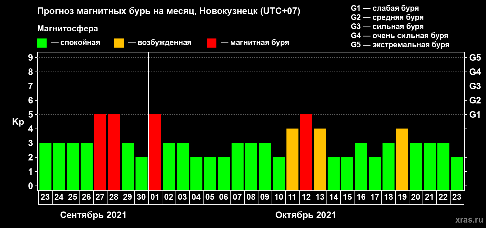Прогноз максимального суточного геомагнитного индекса Kp на <b>1 месяц</b> (31 день) <b>с 23 сентября по 23 октября 2021 г</b>