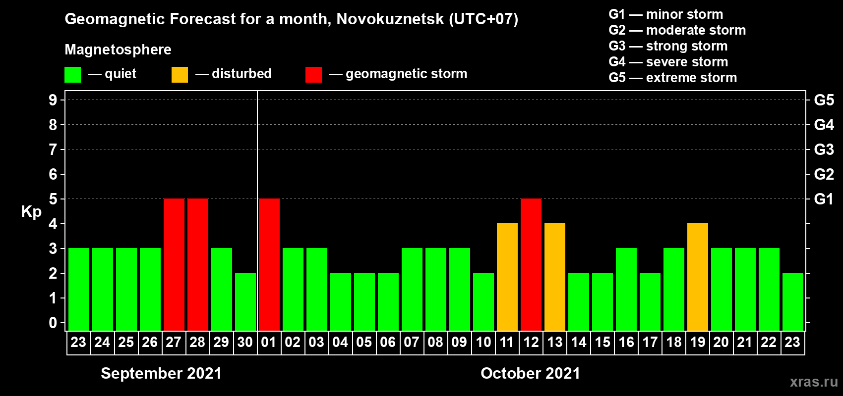 Forecast of the daily maximal value of geomagnetic index Kp for <b>1 month</b> (31 days) <b>from Sep 23, 2021 to Oct 23, 2021</b>