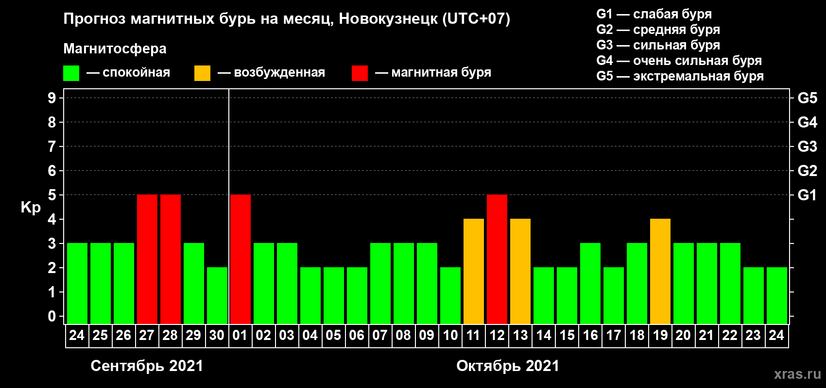 Прогноз максимального суточного геомагнитного индекса Kp на <b>1 месяц</b> (31 день) <b>с 24 сентября по 24 октября 2021 г</b>