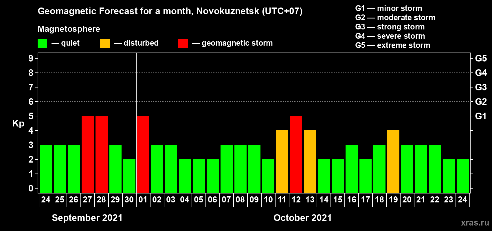 Forecast of the daily maximal value of geomagnetic index Kp for <b>1 month</b> (31 days) <b>from Sep 24, 2021 to Oct 24, 2021</b>